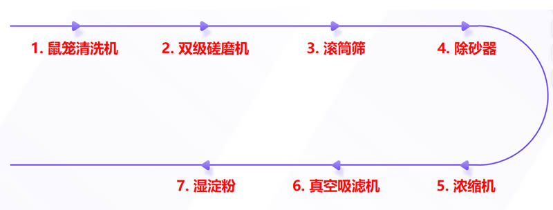 薯类ca88官网生产线